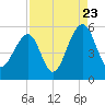 Ocella Creek tide chart for Tuesday, August 23, 2022