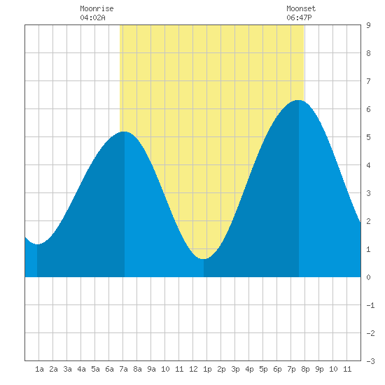 Ocella Creek tide chart for Wednesday, August 24, 2022