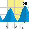 Ocella Creek tide chart for Friday, August 26, 2022