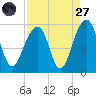Ocella Creek tide chart for Saturday, August 27, 2022