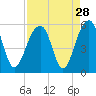 Ocella Creek tide chart for Sunday, August 28, 2022