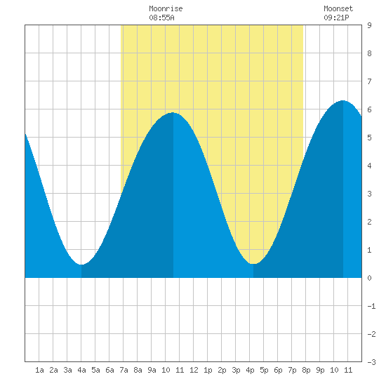 Ocella Creek tide chart for Monday, August 29, 2022