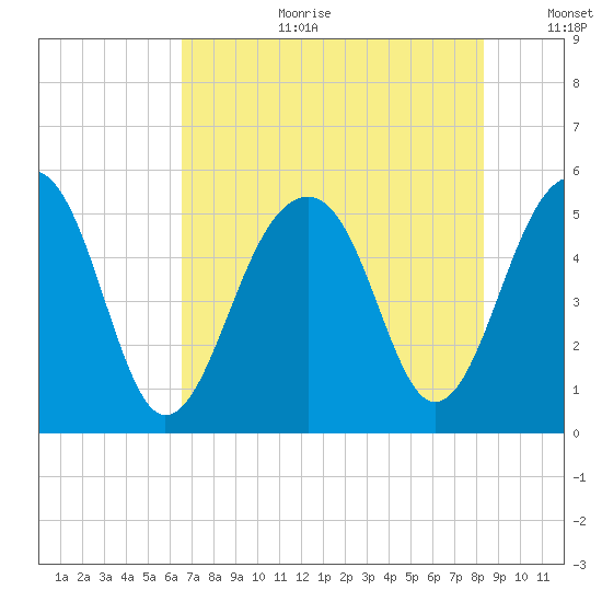 Ocella Creek tide chart for Tuesday, August 2, 2022
