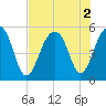 Ocella Creek tide chart for Tuesday, August 2, 2022