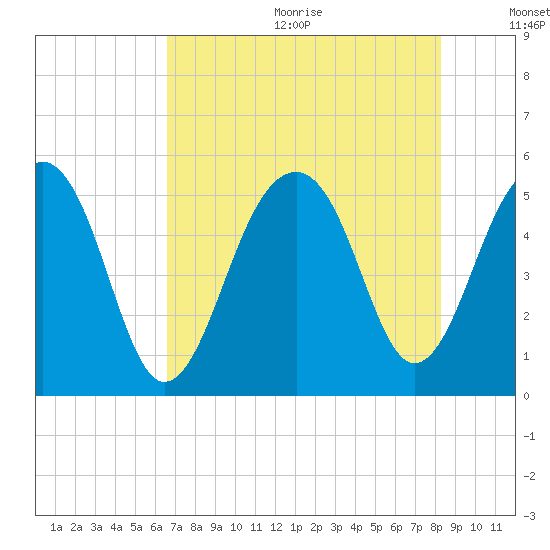 Ocella Creek tide chart for Wednesday, August 3, 2022