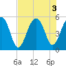 Ocella Creek tide chart for Wednesday, August 3, 2022