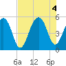 Ocella Creek tide chart for Thursday, August 4, 2022