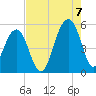 Ocella Creek tide chart for Sunday, August 7, 2022