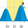 Ocella Creek tide chart for Monday, August 8, 2022