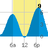 Ocella Creek tide chart for Tuesday, August 9, 2022