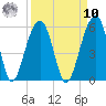 Ocella Creek tide chart for Saturday, September 10, 2022