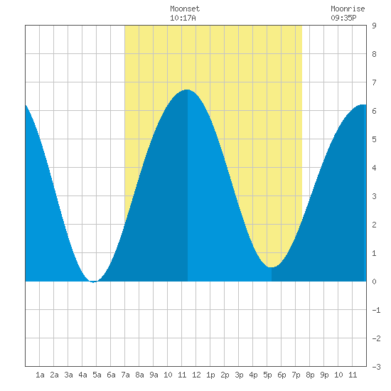 Ocella Creek tide chart for Tuesday, September 13, 2022