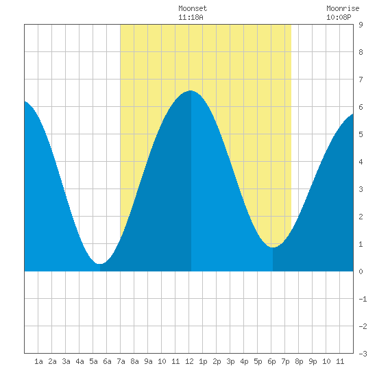 Ocella Creek tide chart for Wednesday, September 14, 2022