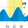 Ocella Creek tide chart for Sunday, September 18, 2022