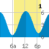 Ocella Creek tide chart for Thursday, September 1, 2022