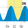 Ocella Creek tide chart for Monday, September 26, 2022