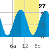 Ocella Creek tide chart for Tuesday, September 27, 2022