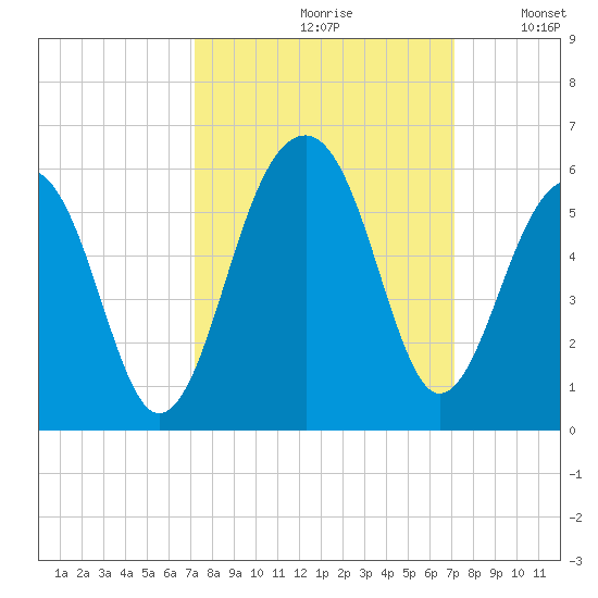 Ocella Creek tide chart for Friday, September 30, 2022