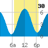 Ocella Creek tide chart for Friday, September 30, 2022