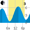 Ocella Creek tide chart for Saturday, September 3, 2022