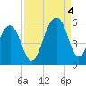 Ocella Creek tide chart for Sunday, September 4, 2022