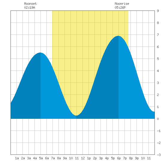 Ocella Creek tide chart for Tuesday, September 6, 2022