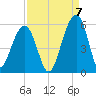 Ocella Creek tide chart for Wednesday, September 7, 2022