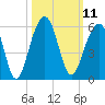 Ocella Creek tide chart for Tuesday, October 11, 2022