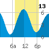 Ocella Creek tide chart for Thursday, October 13, 2022