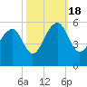 Ocella Creek tide chart for Tuesday, October 18, 2022