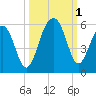 Ocella Creek tide chart for Saturday, October 1, 2022