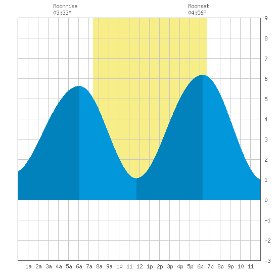 Ocella Creek tide chart for Friday, October 21, 2022