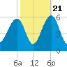 Ocella Creek tide chart for Friday, October 21, 2022
