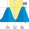 Ocella Creek tide chart for Saturday, October 22, 2022