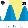 Ocella Creek tide chart for Tuesday, October 25, 2022