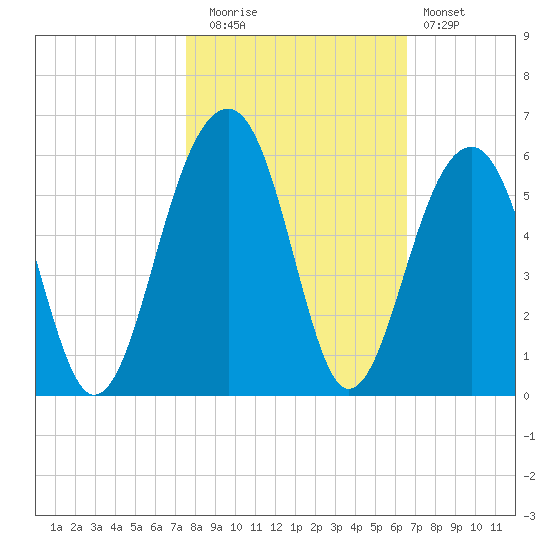 Ocella Creek tide chart for Wednesday, October 26, 2022
