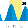 Ocella Creek tide chart for Wednesday, October 26, 2022