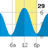 Ocella Creek tide chart for Saturday, October 29, 2022