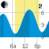 Ocella Creek tide chart for Sunday, October 2, 2022