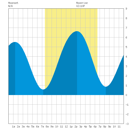 Ocella Creek tide chart for Monday, October 31, 2022