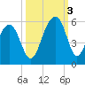 Ocella Creek tide chart for Monday, October 3, 2022