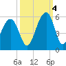 Ocella Creek tide chart for Tuesday, October 4, 2022