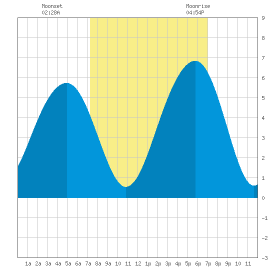 Ocella Creek tide chart for Wednesday, October 5, 2022