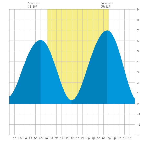 Ocella Creek tide chart for Thursday, October 6, 2022