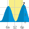 Ocella Creek tide chart for Friday, October 7, 2022