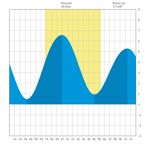 Ocella Creek tide chart for Friday, November 11, 2022
