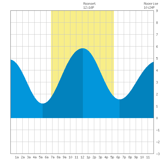 Ocella Creek tide chart for Monday, November 14, 2022