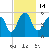 Ocella Creek tide chart for Monday, November 14, 2022