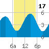 Ocella Creek tide chart for Thursday, November 17, 2022
