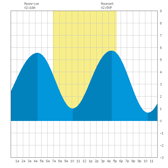 Ocella Creek tide chart for Saturday, November 19, 2022